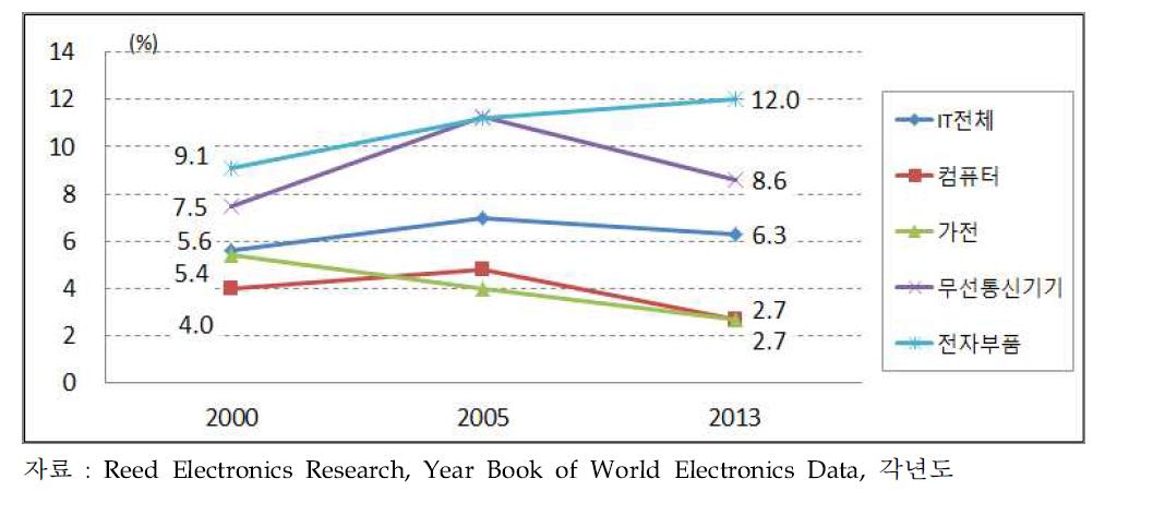 세계 IT 생산에서 한국 주요 IT업종의 비중 변화