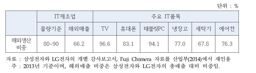 주요 IT제품의 해외생산 비중