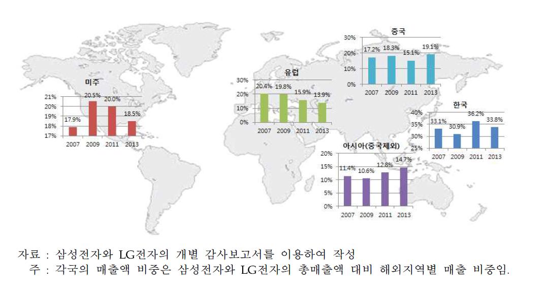 우리나라 주요 IT기업의 해외 지역별 매출액 비중 추이