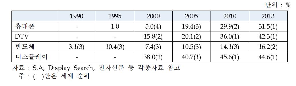 국내 주요 IT품목의 세계시장점유율 변화 추이