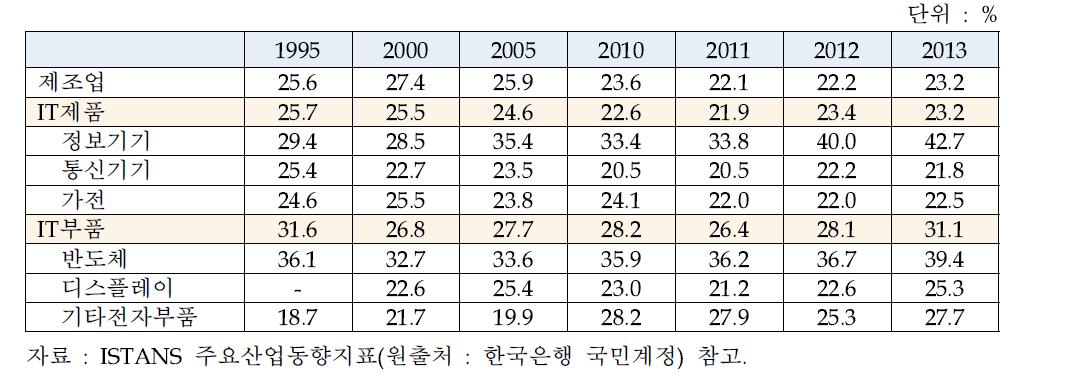 한국 IT제조업의 부가가치율 변화 추이