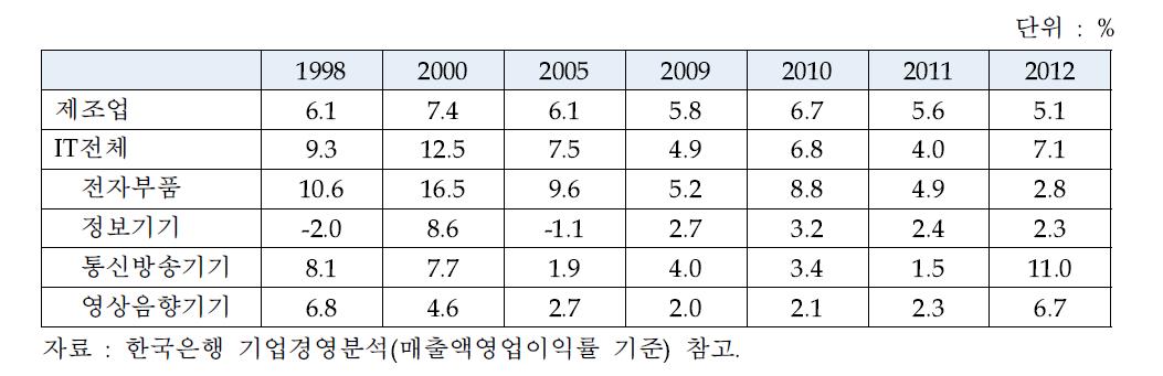 한국 IT제조업의 수익성 변화 추이