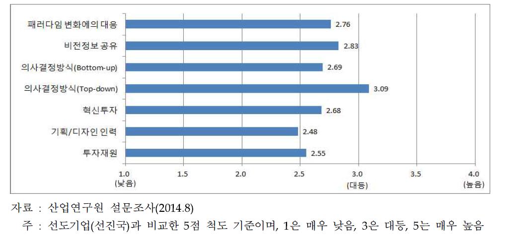 국내 ICT산업의 상품기획·디자인 활동 역량 평가