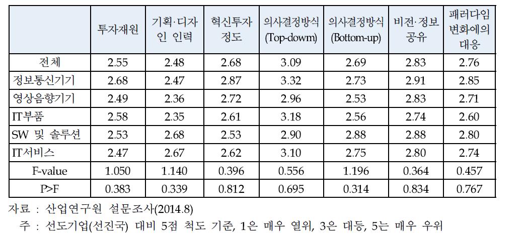 세부 ICT업종별 상품기획·디자인 역량 평가