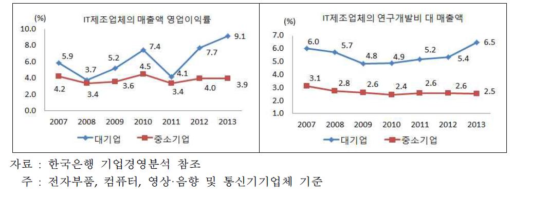 국내 IT제조업체의 매출액 대비 영업이익률 및 연구개발비율