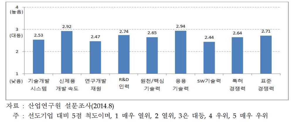 국내 ICT산업의 연구개발 활동 역량 평가