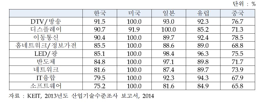 주요국간 ICT분야별 기술수준 비교 평가