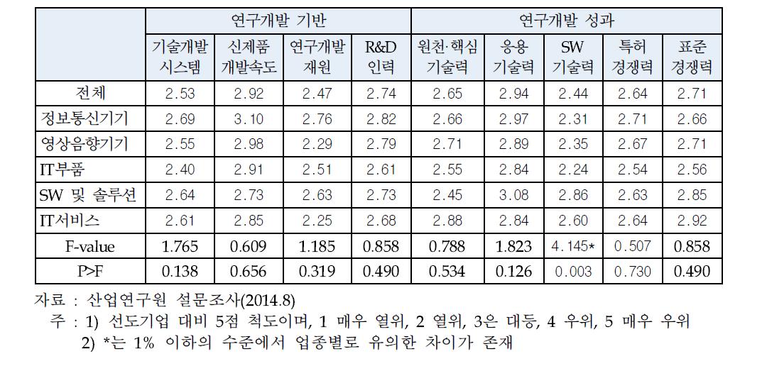 세부 ICT업종별 연구개발 역량 평가