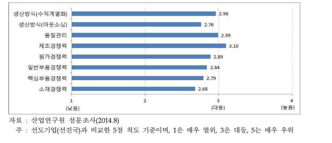 국내 ICT산업의 생산(중간재 및 최종재) 단계 역량 평가