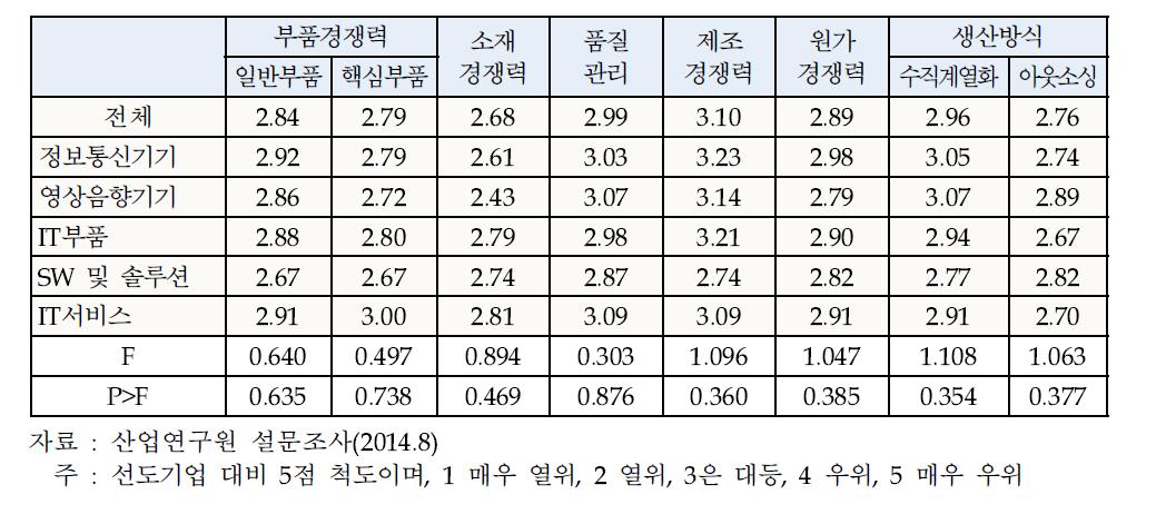 세부 ICT업종별 생산 활동 역량 평가