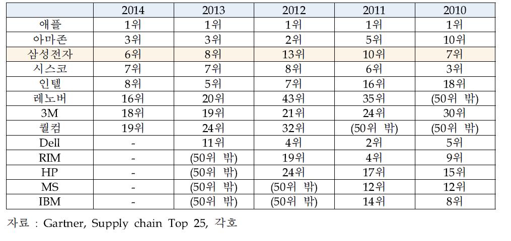 공급사슬(Supply Chain) 상위 25업체 중 ICT기업 현황