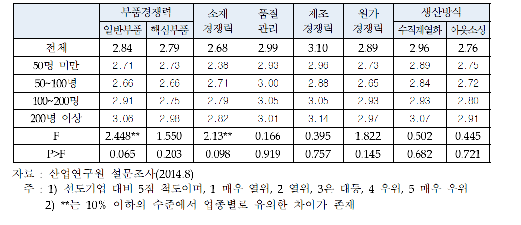 기업규모별 ICT업체의 생산활동 역량 평가