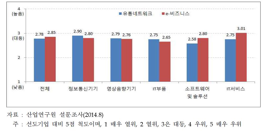 국내 ICT산업의 유통 단계 역량 평가