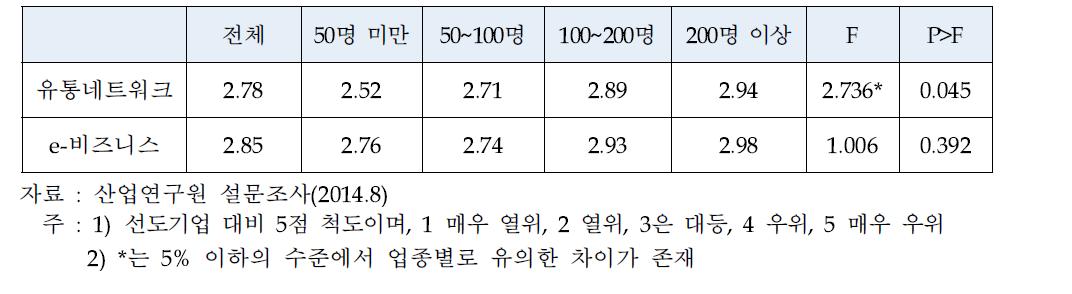 기업규모별 ICT업체의 유통 활동 역량 평가