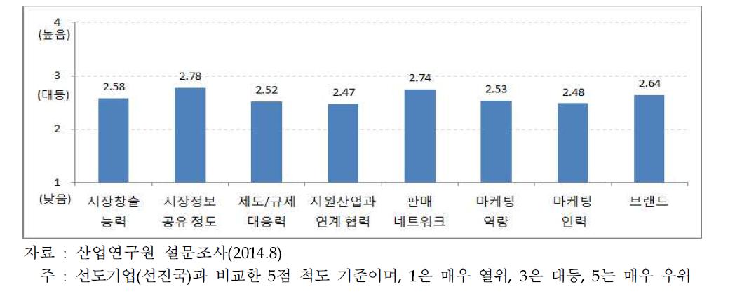 국내 ICT산업의 마케팅․판매 활동 역량 평가