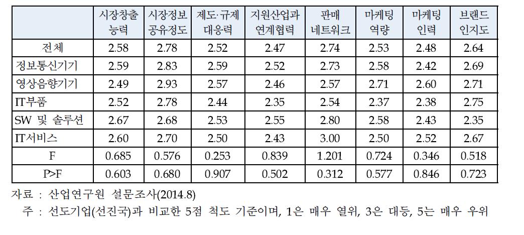 세부 ICT업종별 마케팅․판매 활동 역량 평가