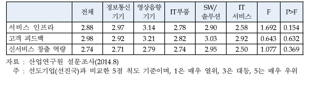 세부 ICT업종별 서비스 활동 역량 평가