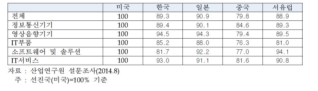 주요국 ICT산업의 GVC 역량 종합 평가