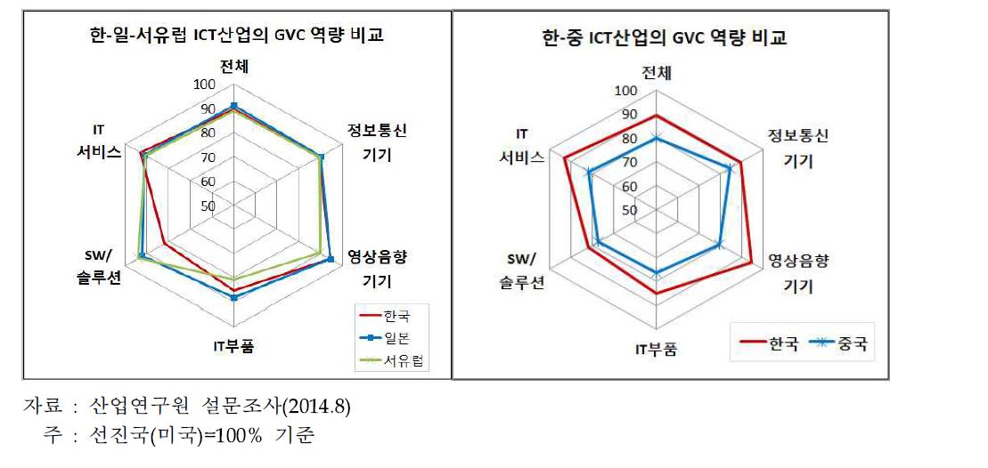 주요국과 비교한 국내 ICT산업의 GVC 종합 역량