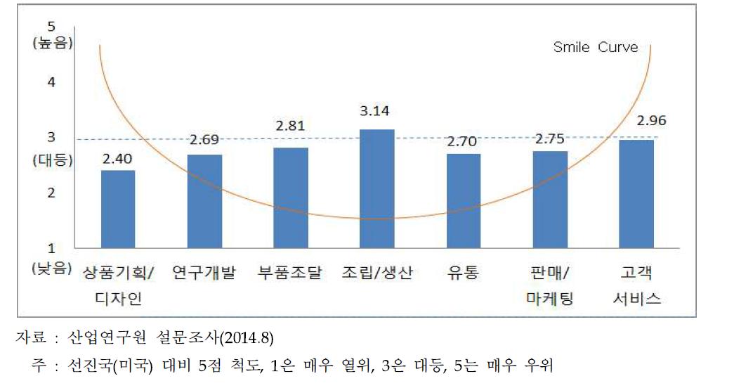 국내 ICT산업의 글로벌 가치사슬별 경쟁력 수준 종합 평가