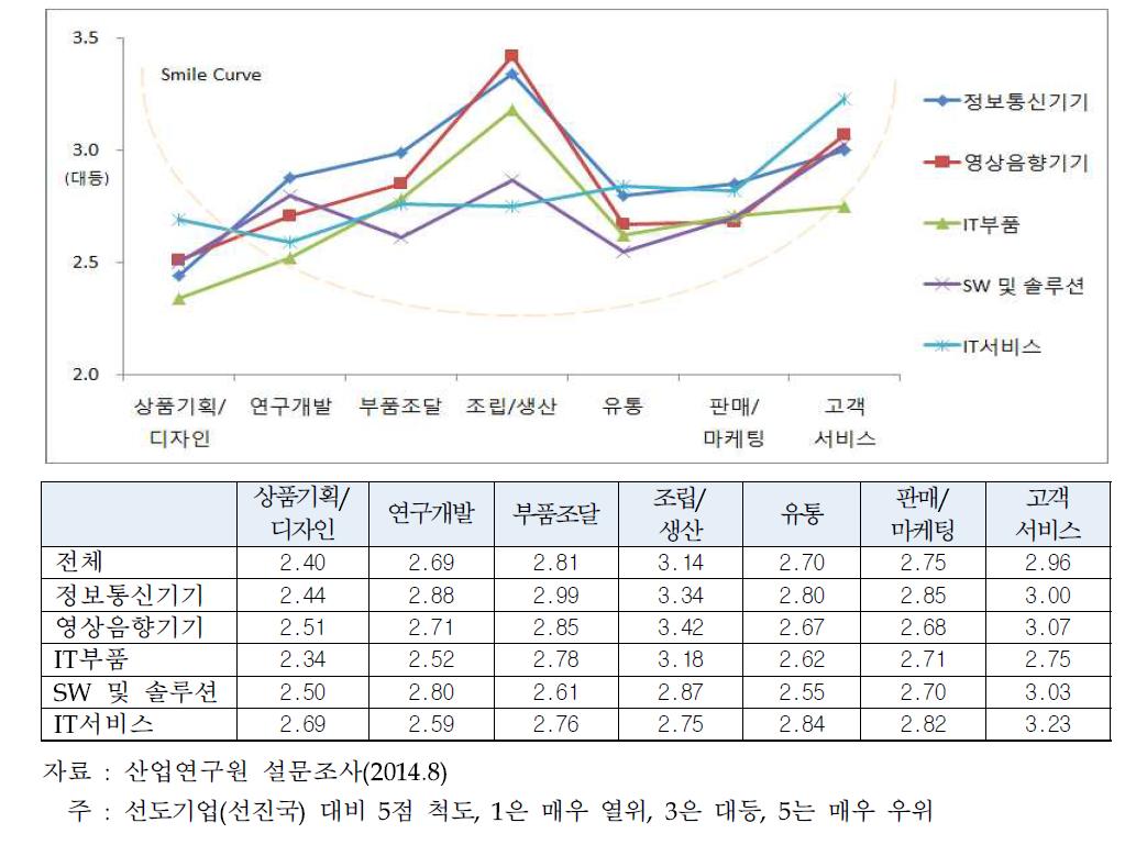 업종별 국내 ICT 글로벌 가치사슬 경쟁력 종합 평가