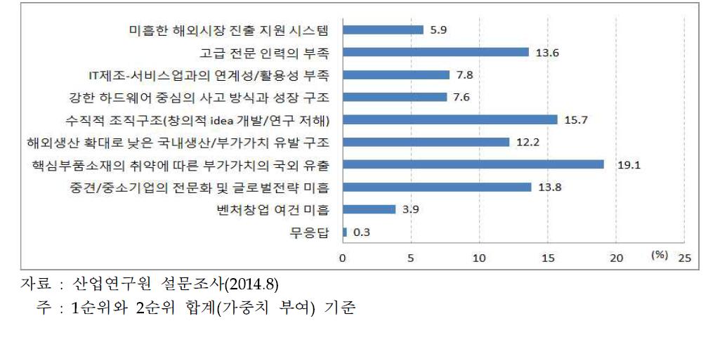 GVC 관점에서 ICT산업의 고부가가치화 및 지속성장의 저해요인