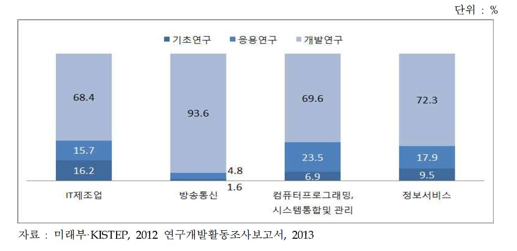 국내 ICT분야의 연구개발단계별 연구개발 비중