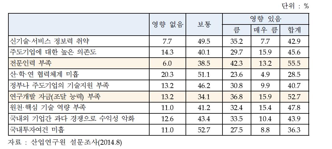 국내 ICT산업의 연구개발 활동의 장애요인별 영향