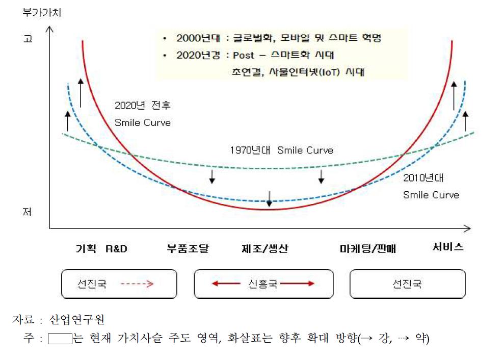 세계 ICT산업의 GVC 구조와 부가가치 변화 전망