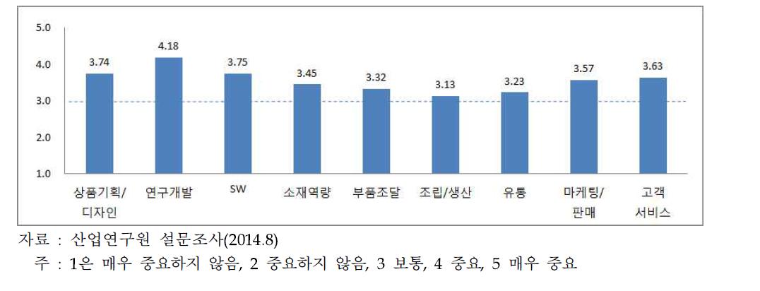 지속성장 및 고부가가치 구조로의 재편을 위한 가치사슬별 중요도