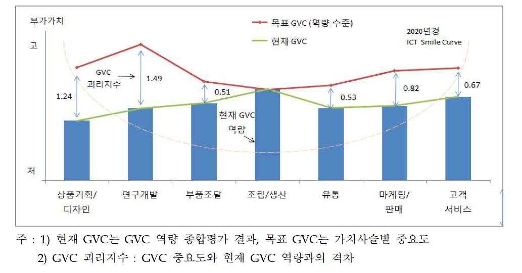 국내 ICT산업 GVC의 현수준과 목표