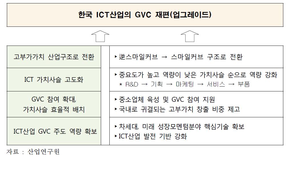 한국 ICT산업의 GVC 재편을 위한 기본 방향