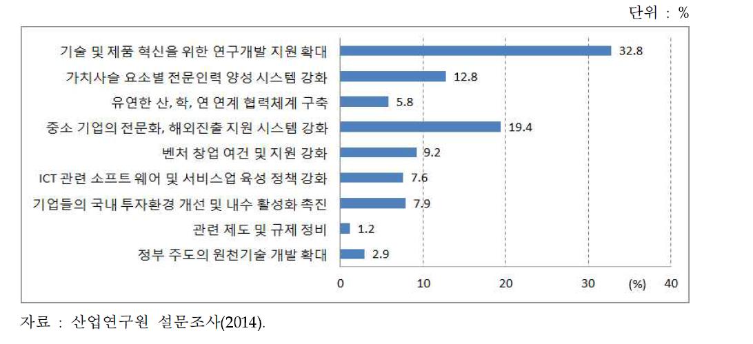 ICT산업의 GVC 주도 및 고부가가치 창출 위해 중요한 정책과제