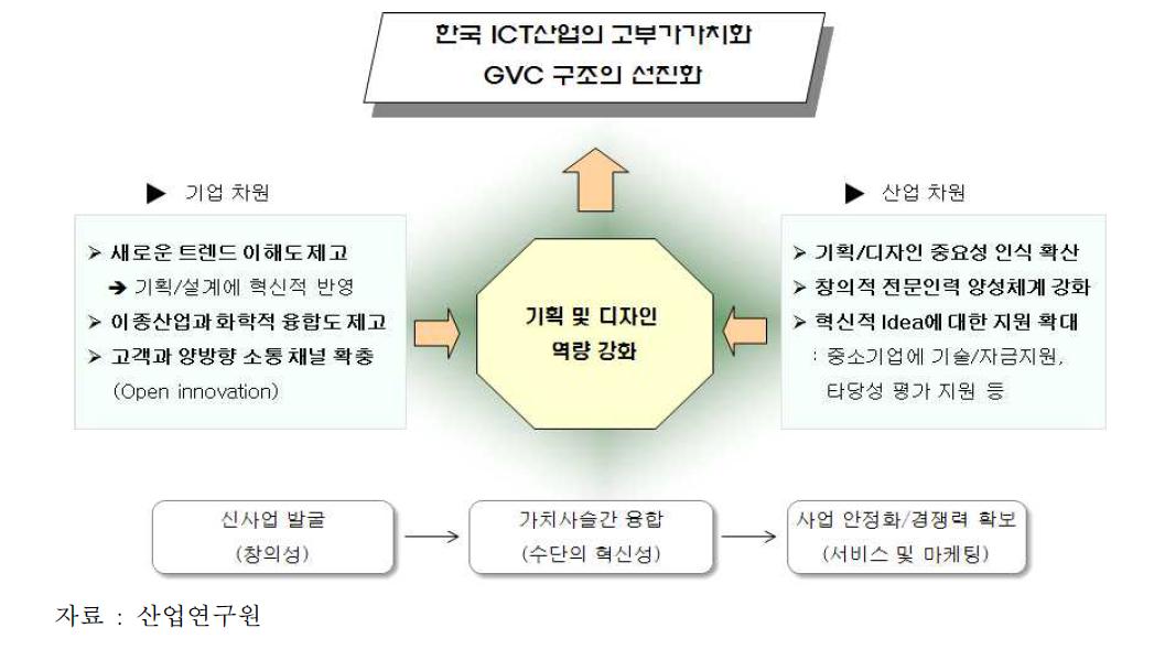 기획․디자인 역량 강화와 GVC 구조의 선진화