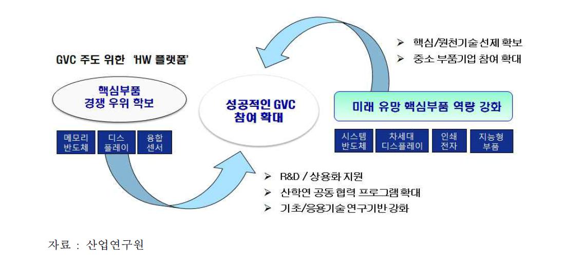 핵심부품 경쟁 우위로 GVC 참여 확대