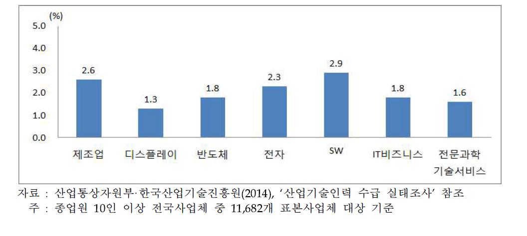 ICT분야별 산업기술인력 부족률