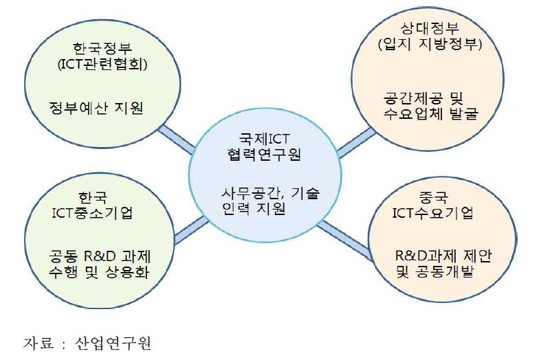 국제ICT협력연구원 설립 지원 추진 체계