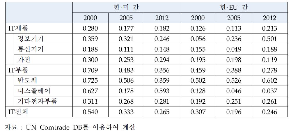 한·미 간, 한·EU 간 IT제품 및 부품의 산업내무역 변화 추이