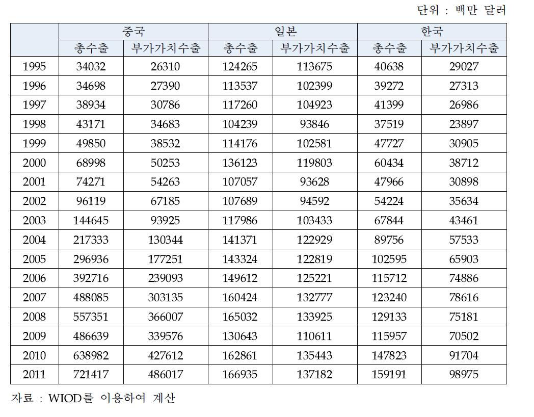 한·중·일 ICT산업의 총수출 및 부가가치 수출액