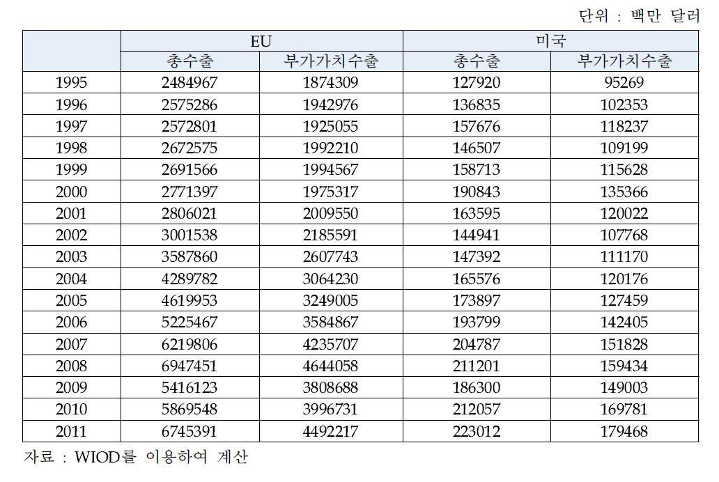 EU와 미국 ICT산업의 총수출 및 부가가치 수출액