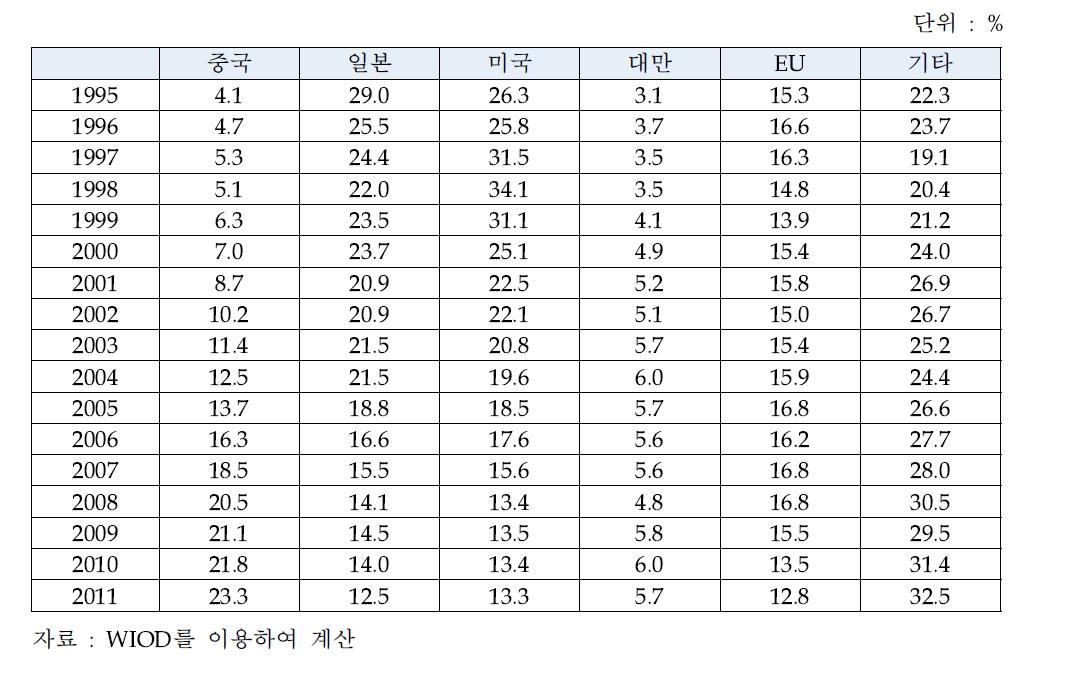 한국 ICT산업 최종재 수출에 대한 주요국의 부가가치 기여율 추이