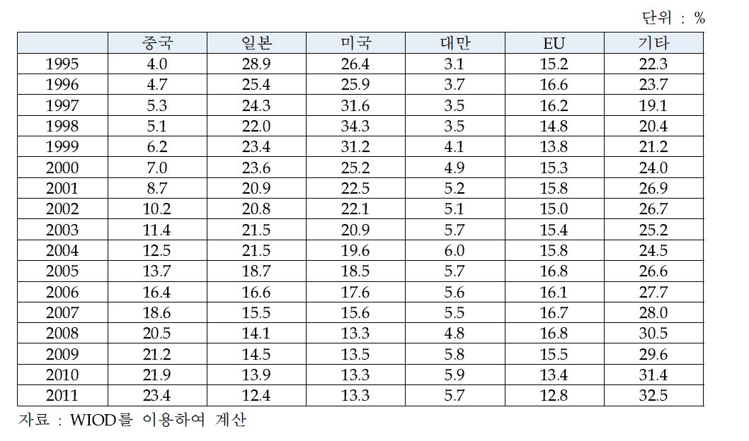 한국 ICT산업 중간재 수출에 대한 주요국의 부가가치 기여율 추이