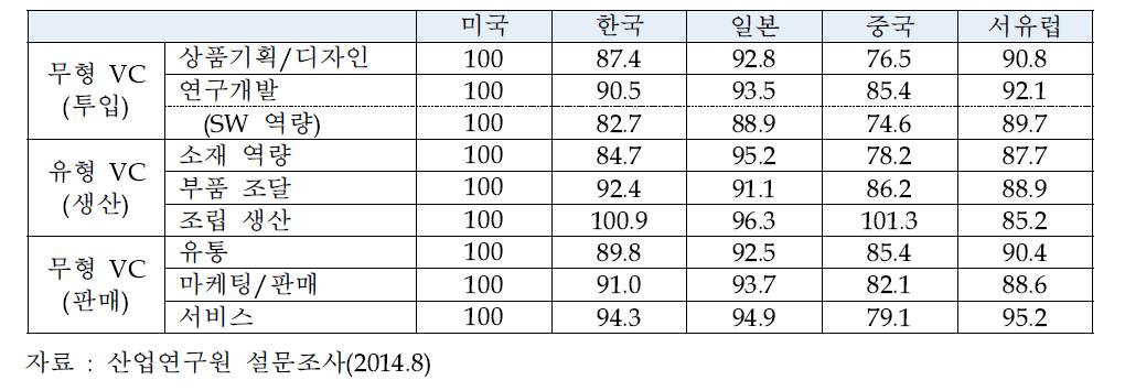 주요국가의 가치사슬 활동별 경쟁력 수준 비교 평가