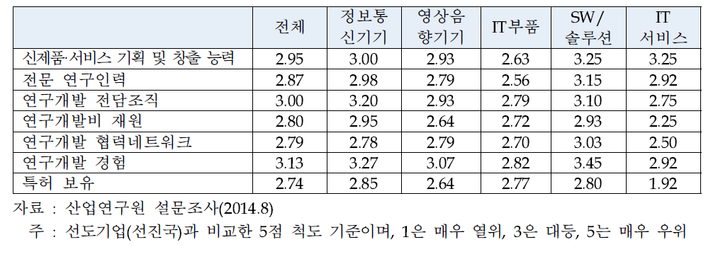 연구개발 활동에 필요한 요소별 경쟁력 수준 평가