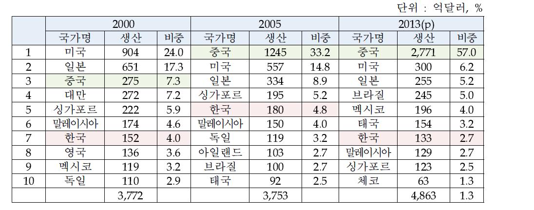 세계 컴퓨터 생산국 순위 변화