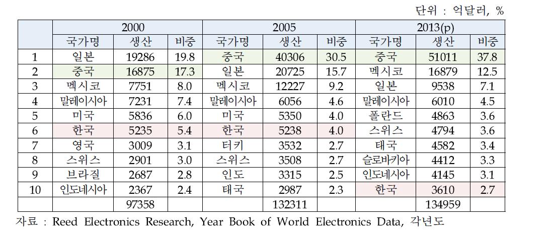 세계 가전 생산국 순위 변화