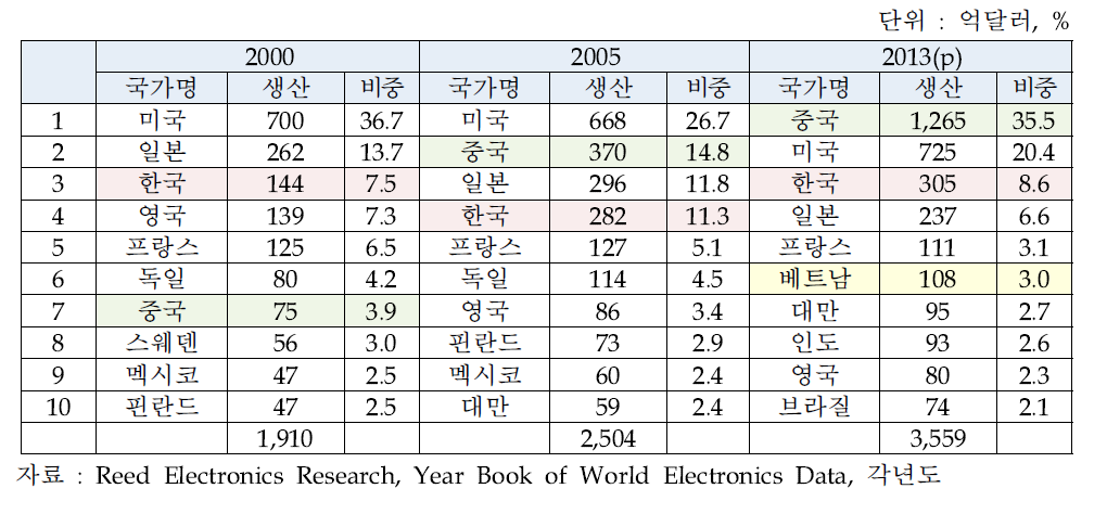 세계 무선통신기기 생산국 순위 변화