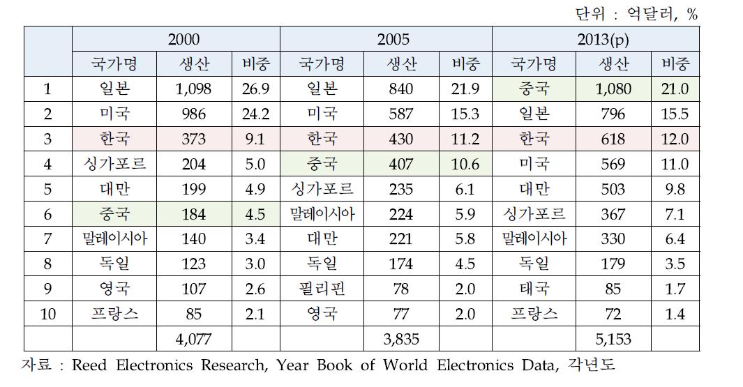 세계 전자부품 생산국 순위 변화