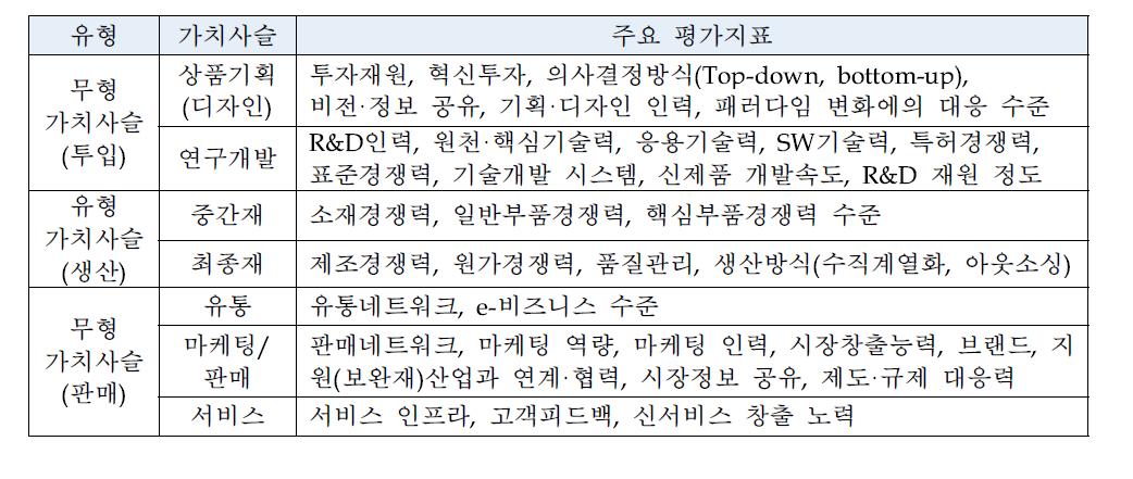 ICT산업 가치사슬 구조 및 역량 평가를 위한 지표