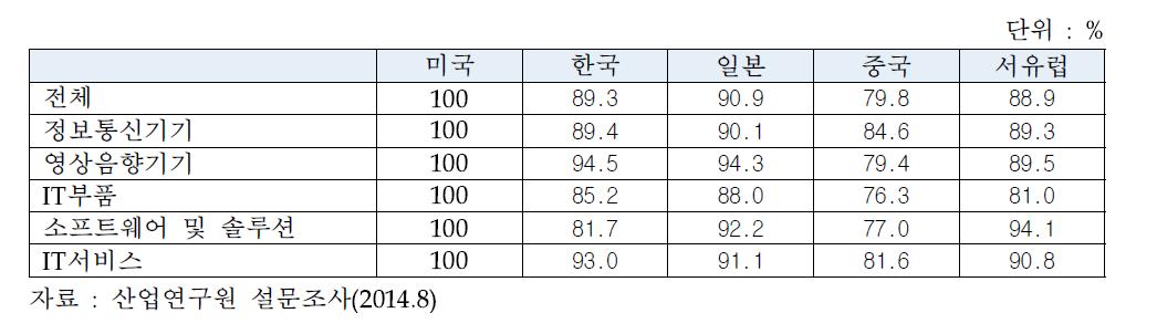 주요국 ICT산업의 GVC 역량 종합 평가